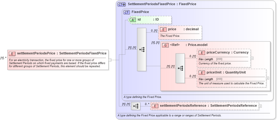 XSD Diagram of settlementPeriodsPrice in schema fpml-com-5-4_xsd (Financial products Markup Language (FpML®))