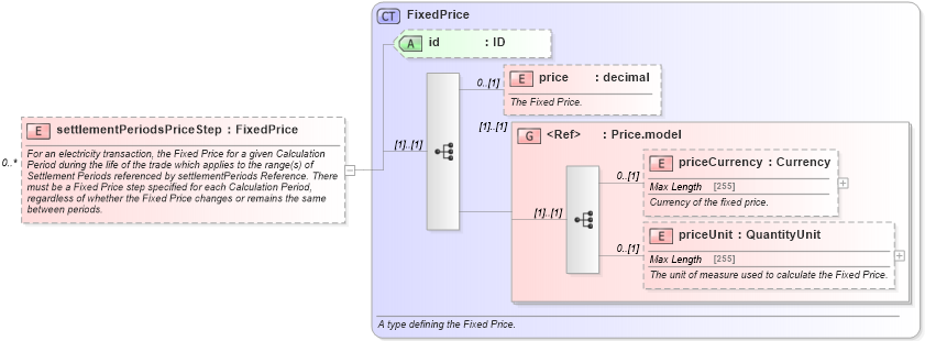 XSD Diagram of settlementPeriodsPriceStep in schema fpml-com-5-4_xsd (Financial products Markup Language (FpML®))