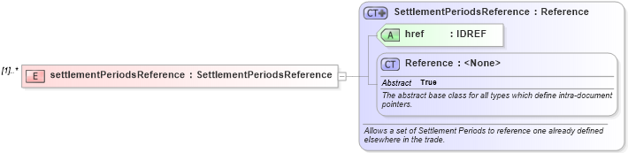 XSD Diagram of settlementPeriodsReference in schema fpml-com-5-4_xsd (Financial products Markup Language (FpML®))