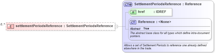 XSD Diagram of settlementPeriodsReference in schema fpml-com-5-4_xsd (Financial products Markup Language (FpML®))