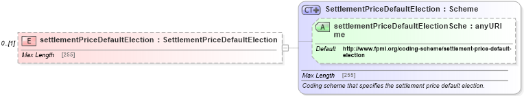 XSD Diagram of settlementPriceDefaultElection in schema fpml-eqd-5-4_xsd (Financial products Markup Language (FpML®))