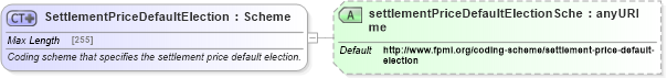 XSD Diagram of SettlementPriceDefaultElection in schema fpml-shared-5-4_xsd (Financial products Markup Language (FpML®))