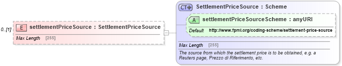 XSD Diagram of settlementPriceSource in schema fpml-eqd-5-4_xsd (Financial products Markup Language (FpML®))
