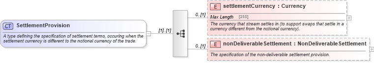 XSD Diagram of SettlementProvision in schema fpml-ird-5-4_xsd (Financial products Markup Language (FpML®))