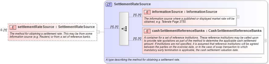 XSD Diagram of settlementRateSource in schema fpml-ird-5-4_xsd (Financial products Markup Language (FpML®))