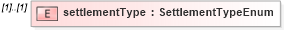 XSD Diagram of settlementType in schema fpml-business-events-5-4_xsd (Financial products Markup Language (FpML®))