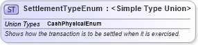 XSD Diagram of SettlementTypeEnum in schema fpml-enum-5-4_xsd (Financial products Markup Language (FpML®))