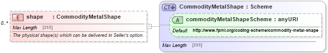 XSD Diagram of shape in schema fpml-com-5-4_xsd (Financial products Markup Language (FpML®))