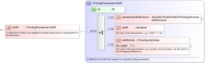 XSD Diagram of shift in schema fpml-riskdef-5-4_xsd (Financial products Markup Language (FpML®))