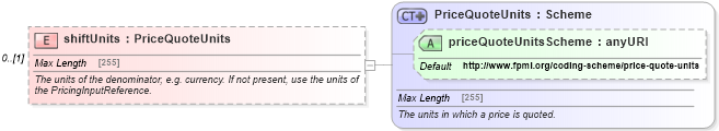 XSD Diagram of shiftUnits in schema fpml-riskdef-5-4_xsd (Financial products Markup Language (FpML®))