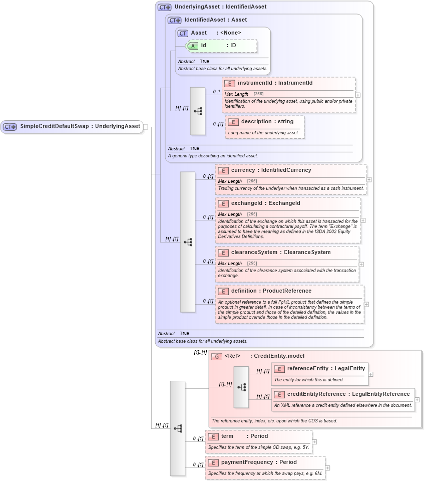 XSD Diagram of SimpleCreditDefaultSwap in schema fpml-asset-5-4_xsd (Financial products Markup Language (FpML®))