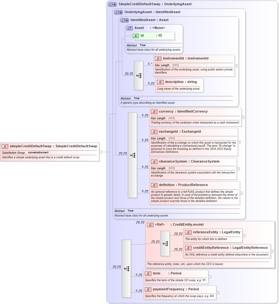XSD Diagram of simpleCreditDefaultSwap in schema fpml-asset-5-4_xsd (Financial products Markup Language (FpML®))