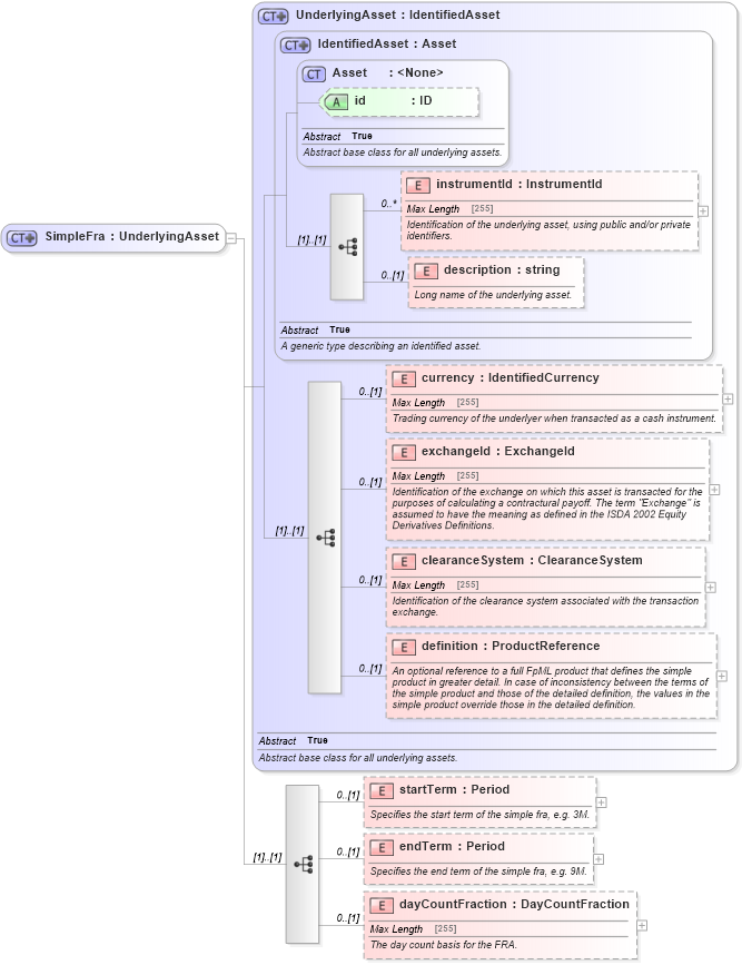 XSD Diagram of SimpleFra in schema fpml-asset-5-4_xsd (Financial products Markup Language (FpML®))