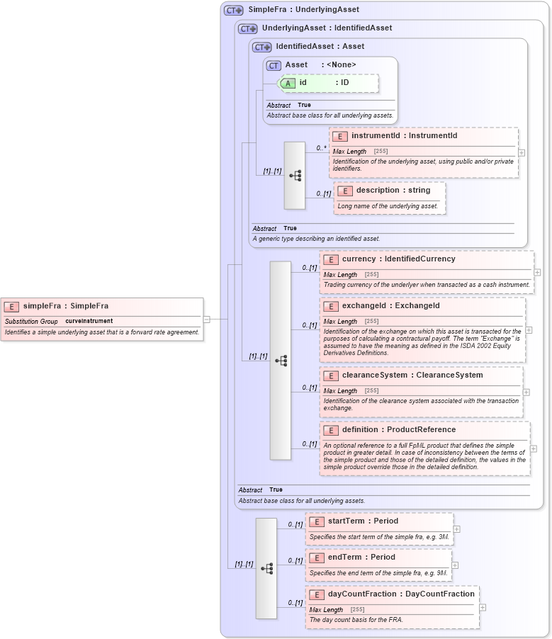 XSD Diagram of simpleFra in schema fpml-asset-5-4_xsd (Financial products Markup Language (FpML®))