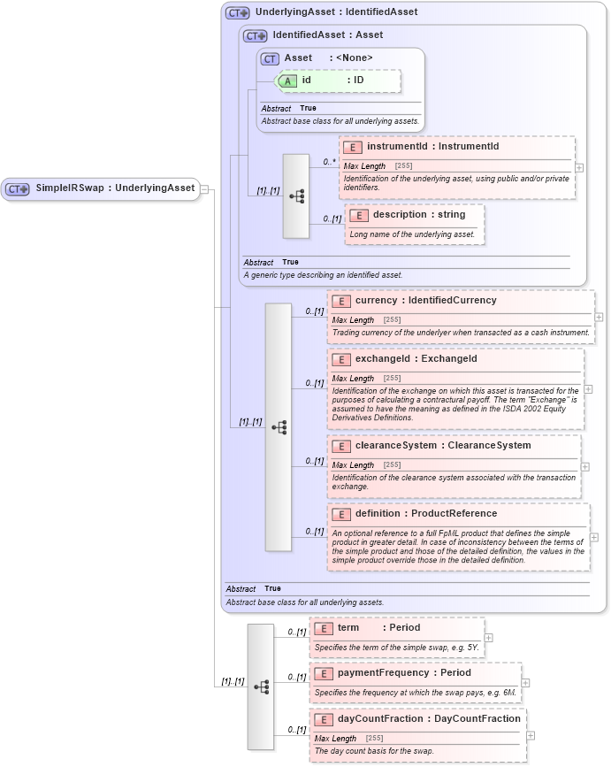 XSD Diagram of SimpleIRSwap in schema fpml-asset-5-4_xsd (Financial products Markup Language (FpML®))