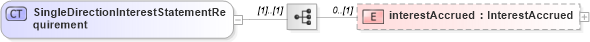 XSD Diagram of SingleDirectionInterestStatementRequirement in schema fpml-collateral-processes-5-4_xsd (Financial products Markup Language (FpML®))