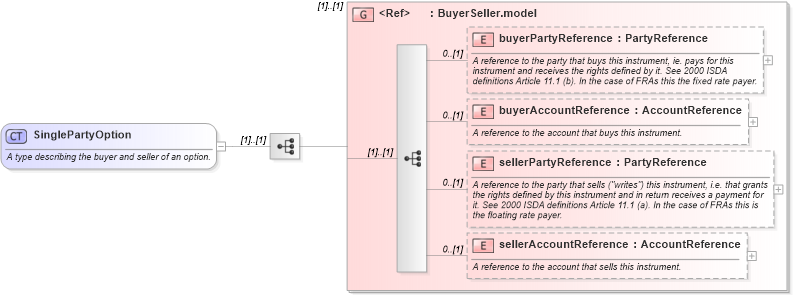 XSD Diagram of SinglePartyOption in schema fpml-ird-5-4_xsd (Financial products Markup Language (FpML®))