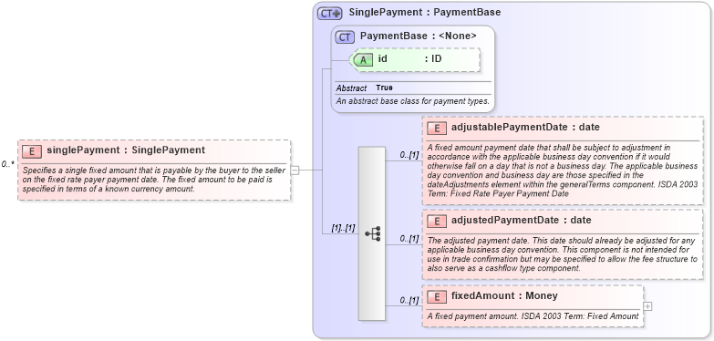 XSD Diagram of singlePayment in schema fpml-cd-5-4_xsd (Financial products Markup Language (FpML®))