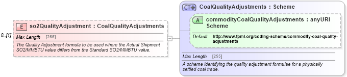 XSD Diagram of so2QualityAdjustment in schema fpml-com-5-4_xsd (Financial products Markup Language (FpML®))