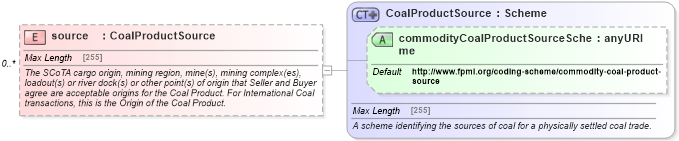 XSD Diagram of source in schema fpml-com-5-4_xsd (Financial products Markup Language (FpML®))