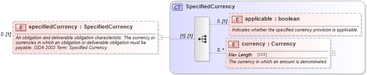 XSD Diagram of specifiedCurrency in schema fpml-cd-5-4_xsd (Financial products Markup Language (FpML®))