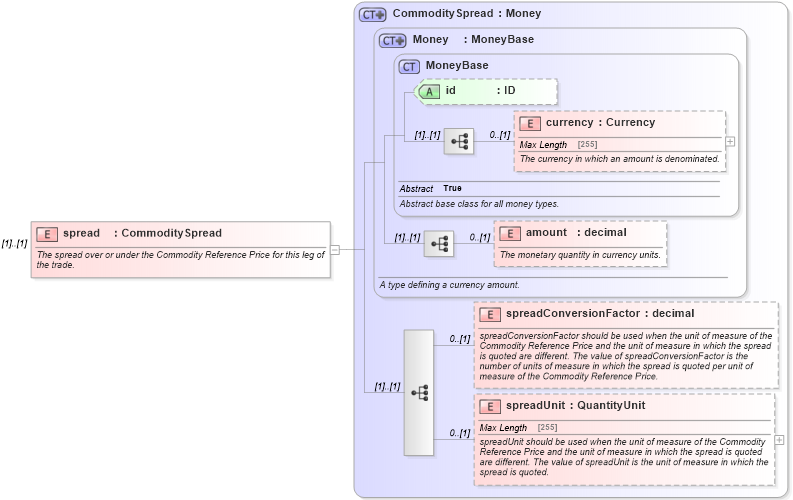 XSD Diagram of spread in schema fpml-com-5-4_xsd (Financial products Markup Language (FpML®))