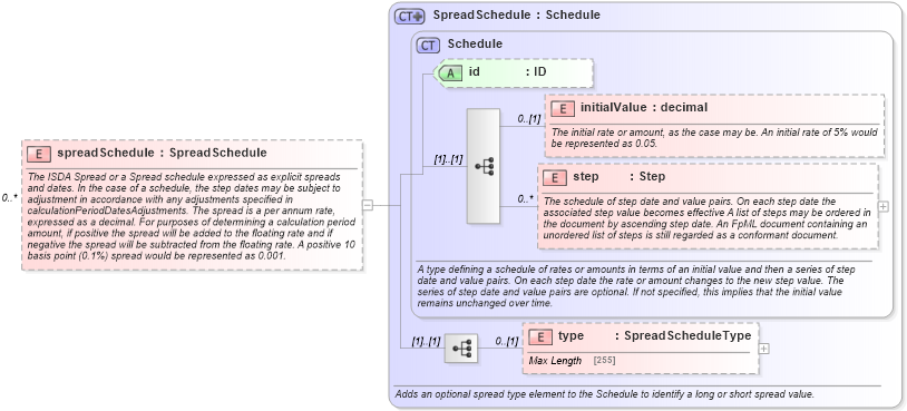 XSD Diagram of spreadSchedule in schema fpml-shared-5-4_xsd (Financial products Markup Language (FpML®))