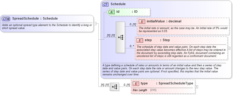 XSD Diagram of SpreadSchedule in schema fpml-shared-5-4_xsd (Financial products Markup Language (FpML®))