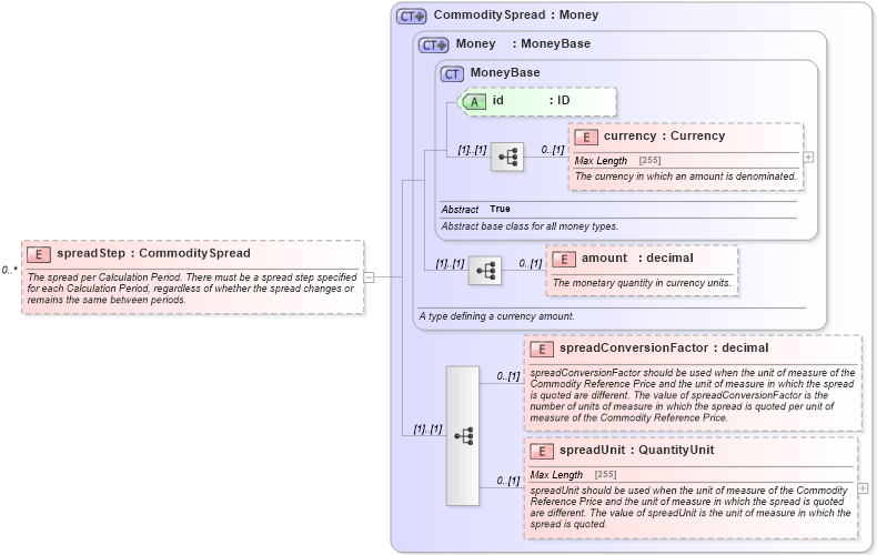 XSD Diagram of spreadStep in schema fpml-com-5-4_xsd (Financial products Markup Language (FpML®))