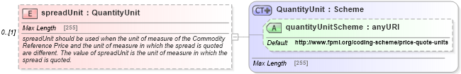 XSD Diagram of spreadUnit in schema fpml-com-5-4_xsd (Financial products Markup Language (FpML®))