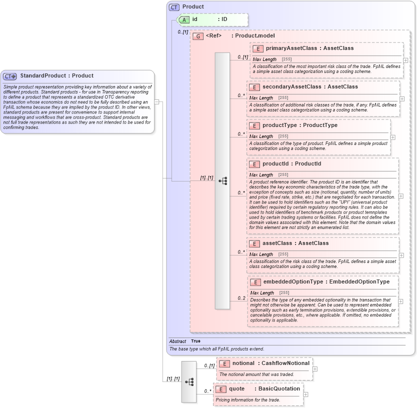 XSD Diagram of StandardProduct in schema fpml-standard-5-4_xsd (Financial products Markup Language (FpML®))
