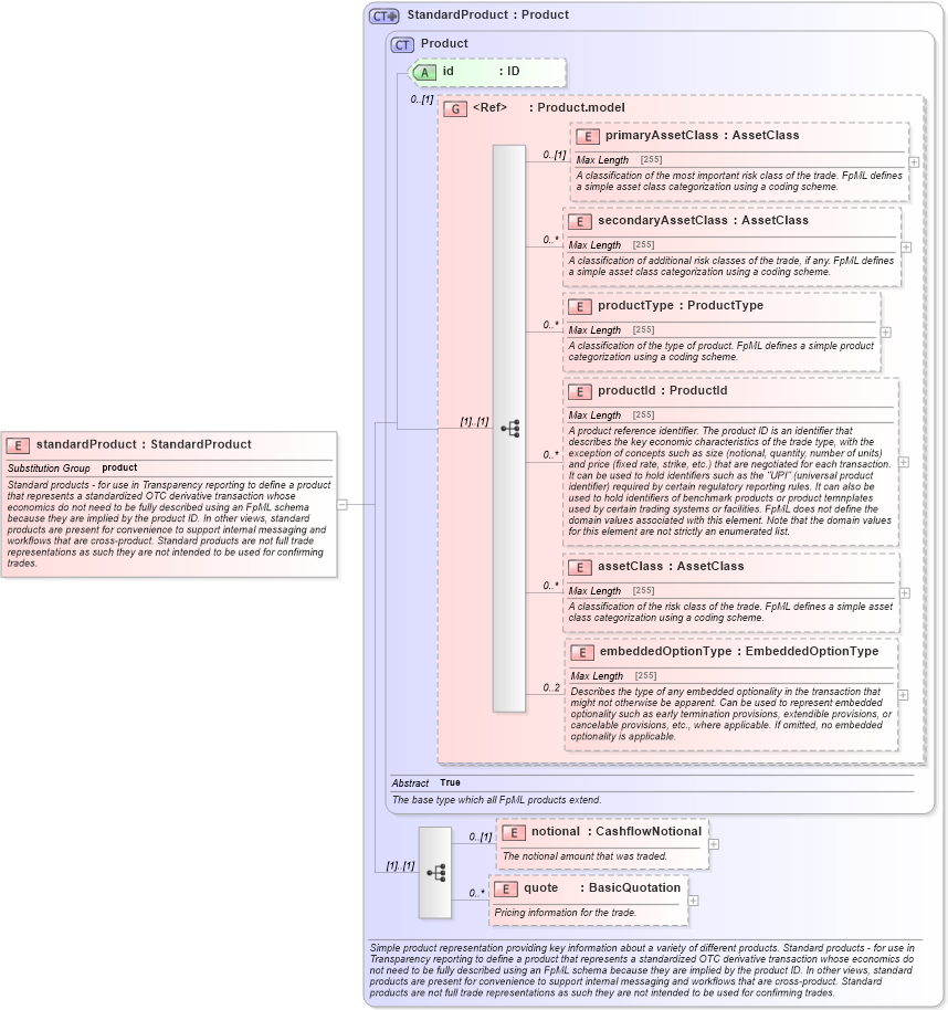 XSD Diagram of standardProduct in schema fpml-standard-5-4_xsd (Financial products Markup Language (FpML®))