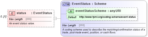 XSD Diagram of status in schema fpml-msg-5-4_xsd (Financial products Markup Language (FpML®))