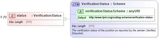 XSD Diagram of status in schema fpml-msg-5-4_xsd (Financial products Markup Language (FpML®))