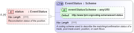 XSD Diagram of status in schema fpml-reconciliation-5-4_xsd (Financial products Markup Language (FpML®))