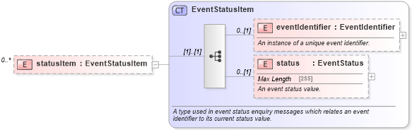 XSD Diagram of statusItem in schema fpml-msg-5-4_xsd (Financial products Markup Language (FpML®))