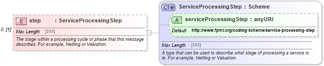 XSD Diagram of step in schema fpml-msg-5-4_xsd (Financial products Markup Language (FpML®))