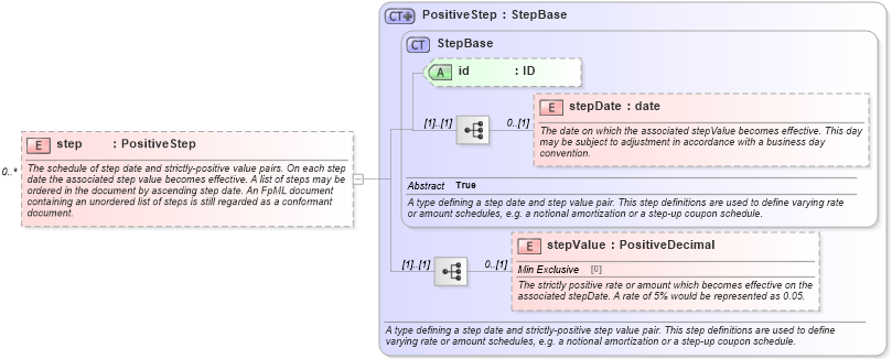 XSD Diagram of step in schema fpml-shared-5-4_xsd (Financial products Markup Language (FpML®))