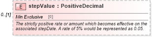 XSD Diagram of stepValue in schema fpml-shared-5-4_xsd (Financial products Markup Language (FpML®))