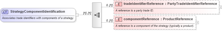 XSD Diagram of StrategyComponentIdentification in schema fpml-doc-5-4_xsd (Financial products Markup Language (FpML®))