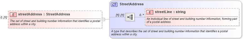 XSD Diagram of streetAddress in schema fpml-shared-5-4_xsd (Financial products Markup Language (FpML®))