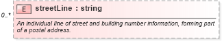 XSD Diagram of streetLine in schema fpml-shared-5-4_xsd (Financial products Markup Language (FpML®))