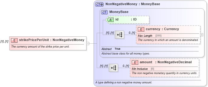 XSD Diagram of strikePricePerUnit in schema fpml-com-5-4_xsd (Financial products Markup Language (FpML®))