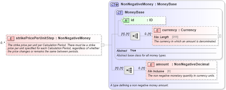 XSD Diagram of strikePricePerUnitStep in schema fpml-com-5-4_xsd (Financial products Markup Language (FpML®))