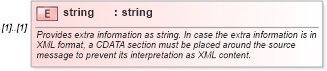 XSD Diagram of string in schema fpml-msg-5-4_xsd (Financial products Markup Language (FpML®))