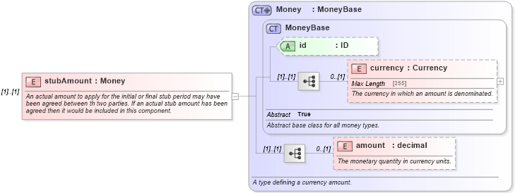 XSD Diagram of stubAmount in schema fpml-shared-5-4_xsd (Financial products Markup Language (FpML®))
