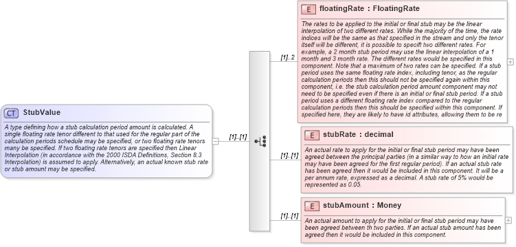 XSD Diagram of StubValue in schema fpml-shared-5-4_xsd (Financial products Markup Language (FpML®))