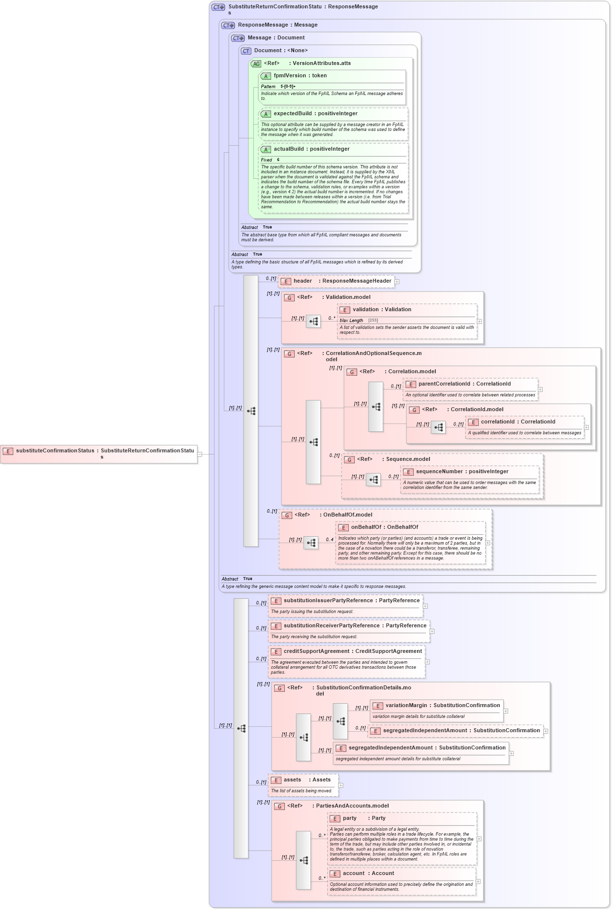 XSD Diagram of substituteConfirmationStatus in schema fpml-collateral-processes-5-4_xsd (Financial products Markup Language (FpML®))