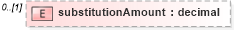 XSD Diagram of substitutionAmount in schema fpml-collateral-processes-5-4_xsd (Financial products Markup Language (FpML®))