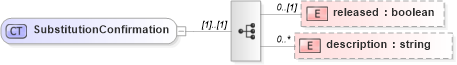 XSD Diagram of SubstitutionConfirmation in schema fpml-collateral-processes-5-4_xsd (Financial products Markup Language (FpML®))